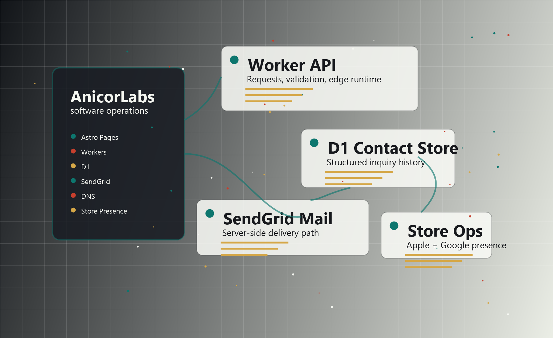 AnicorLabs software operations dashboard
